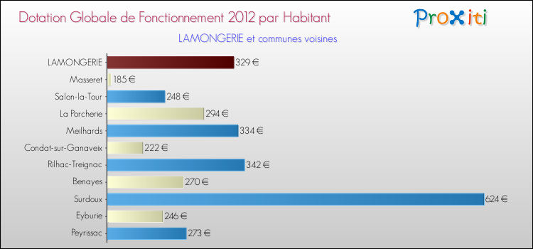 Montant des dotations globales de fonctionnement DGF par Habitant pour LAMONGERIE et les communes proches Comparaison des des dotations globales de fonctionnement DGF par habitant pour LAMONGERIE et les communes voisines