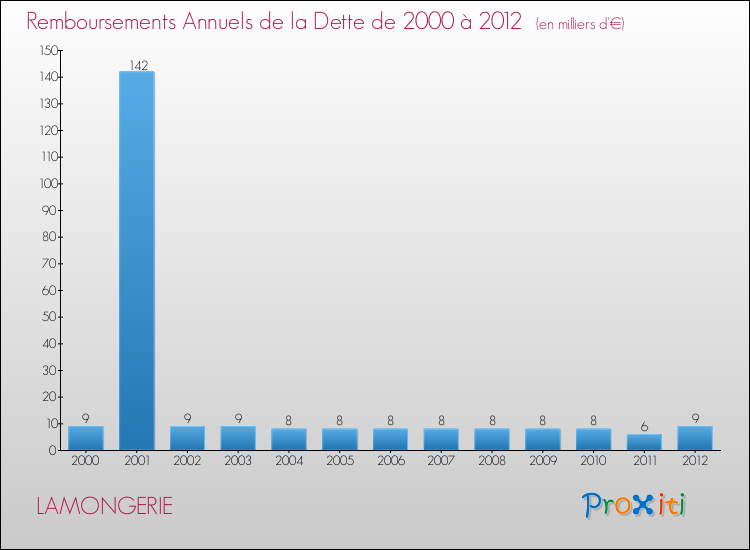 Evolution de l'annuité de la dette pour la commune de LAMONGERIE de 2000 à 2012 Annuités de la dette pour LAMONGERIE de 2000 à 2012