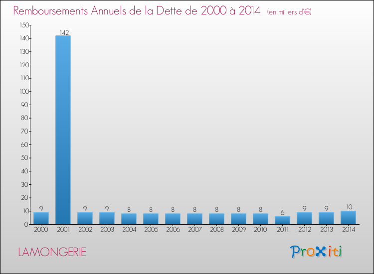 Evolution de l'annuité de la dette pour la commune de LAMONGERIE de 2000 à 2014 Annuités de la dette pour LAMONGERIE de 2000 à 2014