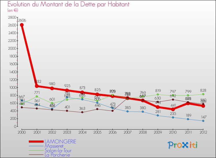 Evolution de la dette par habitant pour la commune de LAMONGERIE et les communes proches de 2000 à 2012 Comparaison de la dette par habitant pour LAMONGERIE et les communes voisines de 2000 à 2012