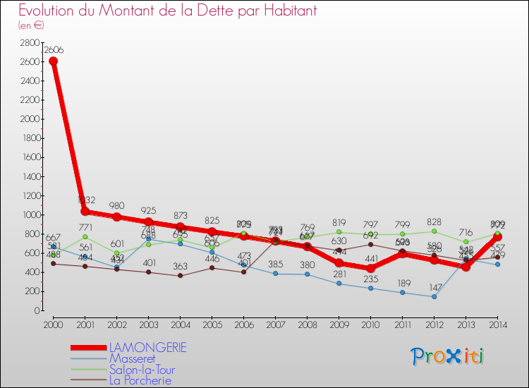 Evolution de la dette par habitant pour la commune de LAMONGERIE et les communes proches de 2000 à 2014 Comparaison de la dette par habitant pour LAMONGERIE et les communes voisines de 2000 à 2014