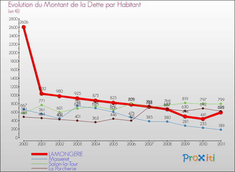 Evolution de la dette par habitant pour la commune de LAMONGERIE et les communes proches Comparaison de la dette par habitant pour LAMONGERIE et les communes voisines