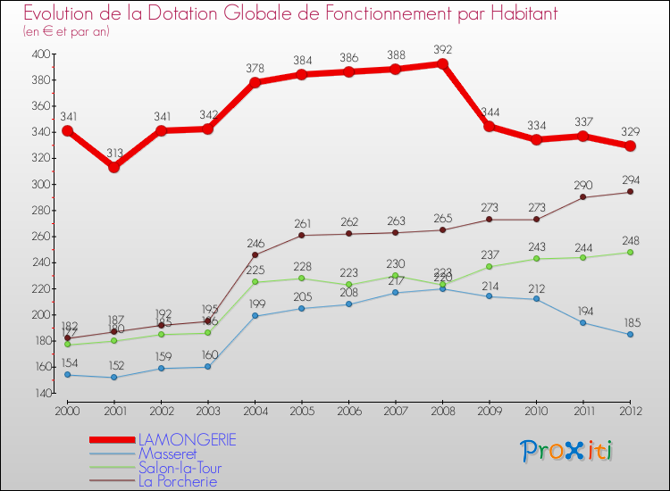 Evolution et montant de la dotation globale de fonctionnement par Habitant pour LAMONGERIE et les communes proches Comparaison des dotations globales de fonctionnement par habitant pour LAMONGERIE et les communes voisines