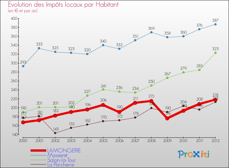 Evolution et montant des impôts locaux par Habitant pour LAMONGERIE et les communes proches Comparaison des impôts locaux par habitant pour LAMONGERIE et les communes voisines