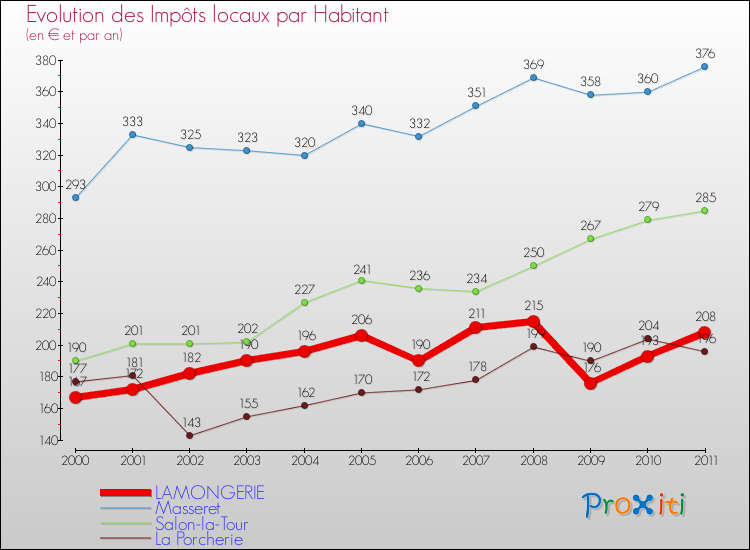 Evolution et montant des impôts locaux par Habitant pour LAMONGERIE et les communes proches Comparaison des impôts locaux par habitant pour LAMONGERIE et les communes voisines