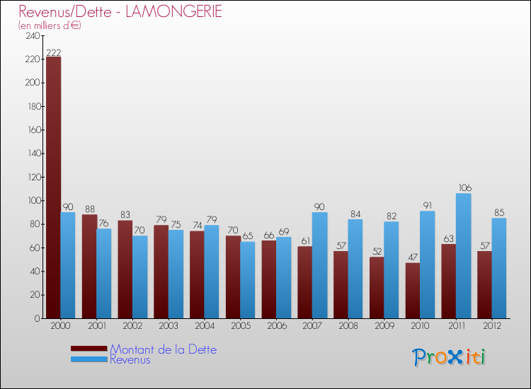 Evolution comparée de la dette et des revenus pour la commune de LAMONGERIE de 2000 à 2012 Comparaison de la dette et des revenus pour LAMONGERIE de 2000 à 2012