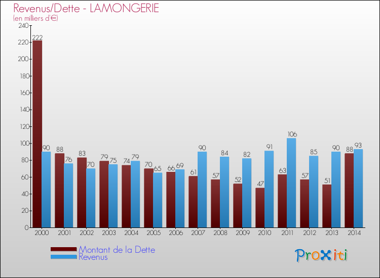 Evolution comparée de la dette et des revenus pour la commune de LAMONGERIE de 2000 à 2014 Comparaison de la dette et des revenus pour LAMONGERIE de 2000 à 2014