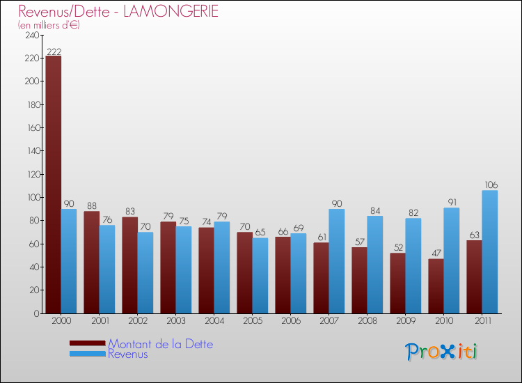 Evolution comparée de la dette et des revenus pour la commune de LAMONGERIE de 2000 à 2011 Comparaison de la dette et des revenus pour LAMONGERIE de 2000 à 2011