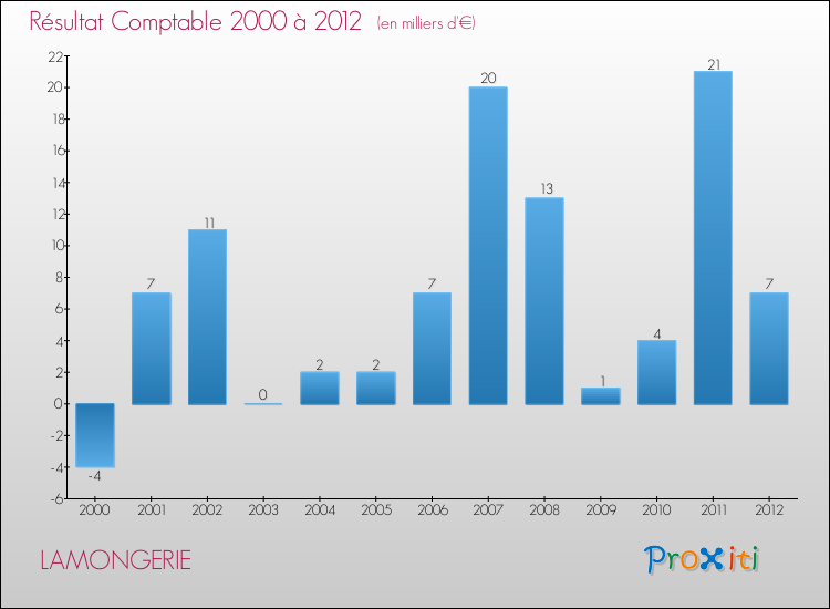 Evolution du résultat comptable pour la commune de LAMONGERIE de 2000 à 2012 Evolution du résultat comptable pour LAMONGERIE de 2000 à 2012