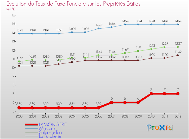 Evolution du taux de la taxe foncière sur le bati pour LAMONGERIE et les communes proches de 2000 à 2012 Comparaison des taux de taxe foncière sur le bati pour LAMONGERIE et les communes voisines de 2000 à 2012