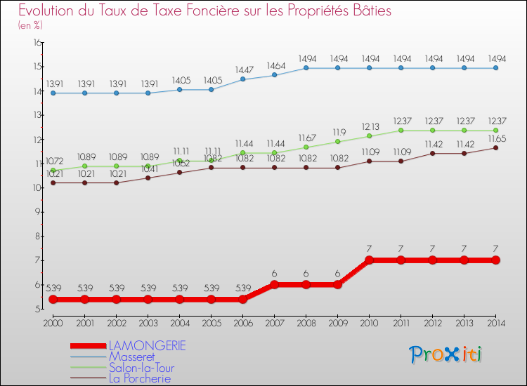 Evolution du taux de la taxe foncière sur le bati pour LAMONGERIE et les communes proches de 2000 à 2014 Comparaison des taux de taxe foncière sur le bati pour LAMONGERIE et les communes voisines de 2000 à 2014