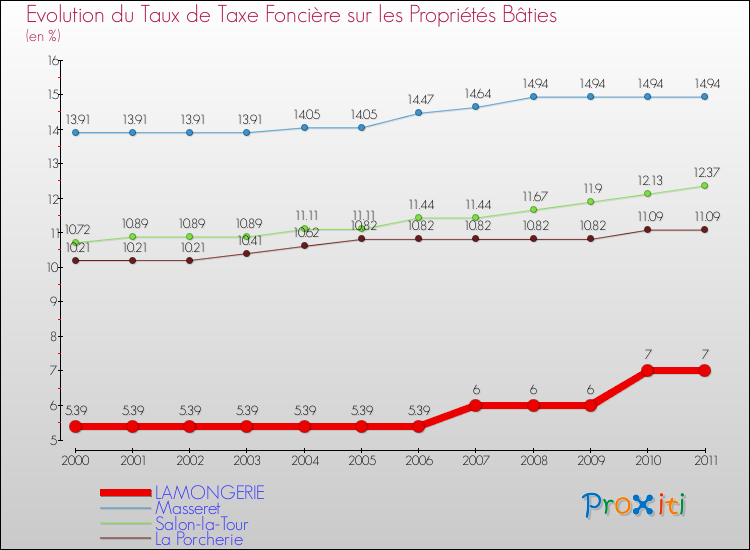 Evolution du taux de la taxe foncière sur le bati pour LAMONGERIE et les communes proches Comparaison des taux de taxe foncière sur le bati pour LAMONGERIE et les communes voisines