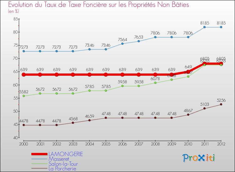 Evolution du taux de la taxe foncière sur les immeubles et terrains non batis pour LAMONGERIE et les communes proches de 2000 à 2012 Comparaison des taux de la taxe foncière sur les immeubles et terrains non batis pour LAMONGERIE et les communes voisines de 2000 à 2012