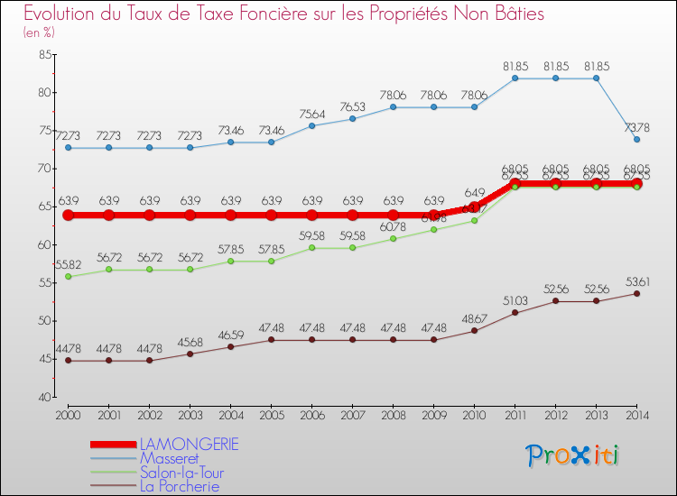 Evolution du taux de la taxe foncière sur les immeubles et terrains non batis pour LAMONGERIE et les communes proches de 2000 à 2014 Comparaison des taux de la taxe foncière sur les immeubles et terrains non batis pour LAMONGERIE et les communes voisines de 2000 à 2014