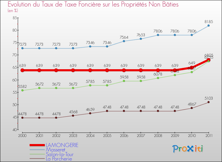 Evolution du taux de la taxe foncière sur les immeubles et terrains non batis pour LAMONGERIE et les communes proches Comparaison des taux de la taxe foncière sur les immeubles et terrains non batis pour LAMONGERIE et les communes voisines