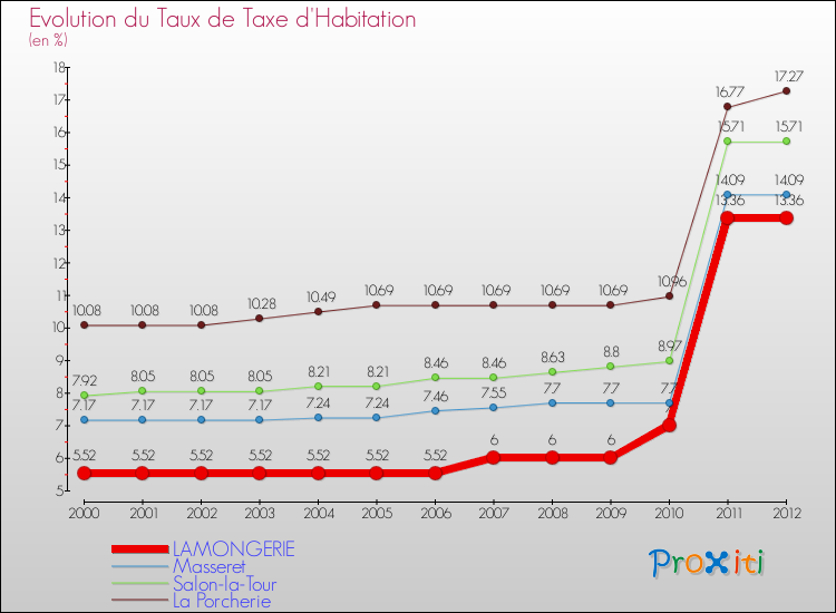 Evolution du taux de la taxe d'habitation pour LAMONGERIE et les communes proches Comparaison des taux de la taxe d'habitation pour LAMONGERIE et les communes voisines