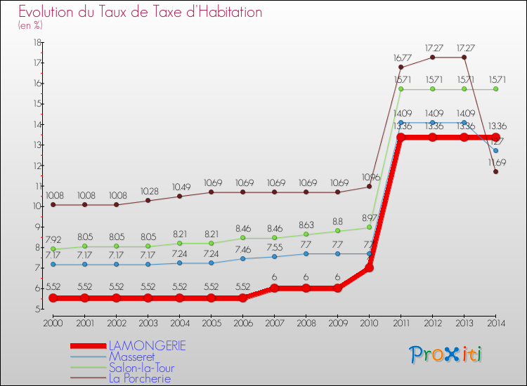 Evolution du taux de la taxe d'habitation pour LAMONGERIE et les communes proches de 2000 à 2014 Comparaison des taux de la taxe d'habitation pour LAMONGERIE et les communes voisines de 2000 à 2014