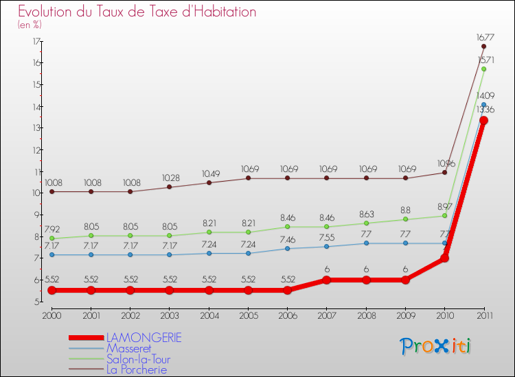 Evolution du taux de la taxe d'habitation pour LAMONGERIE et les communes proches Comparaison des taux de la taxe d'habitation pour LAMONGERIE et les communes voisines