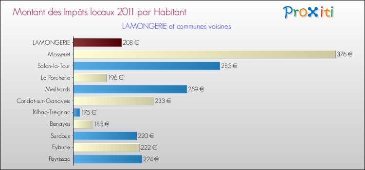 Montant des impôts locaux par Habitant pour LAMONGERIE et les communes proches Comparaison des impôts locaux par habitant pour LAMONGERIE et les communes voisines