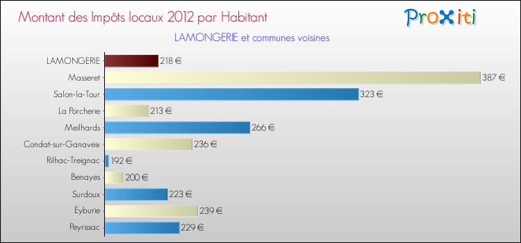 Montant des impôts locaux par Habitant pour LAMONGERIE et les communes proches Comparaison des impôts locaux par habitant pour LAMONGERIE et les communes voisines