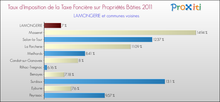 Taux d'imposition de la taxe foncière sur le bati 2011 pour LAMONGERIE et les communes proches Comparaison des taux d'imposition de la taxe foncière sur le bati 2011 pour LAMONGERIE et les communes voisines