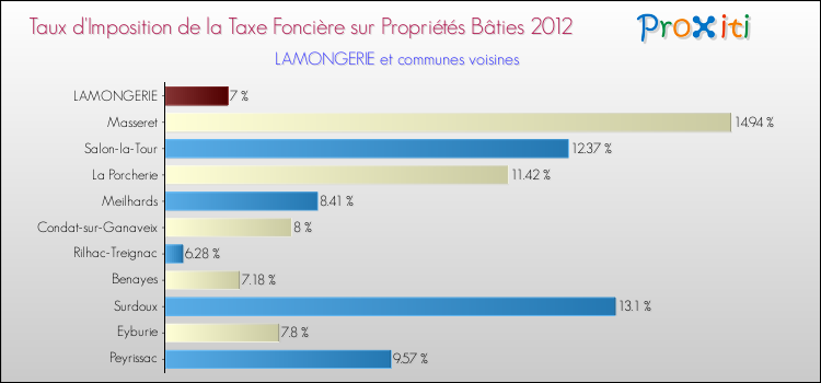 Taux d'imposition de la taxe foncière sur le bati 2012 pour LAMONGERIE et les communes proches Comparaison des taux d'imposition de la taxe foncière sur le bati 2012 pour LAMONGERIE et les communes voisines