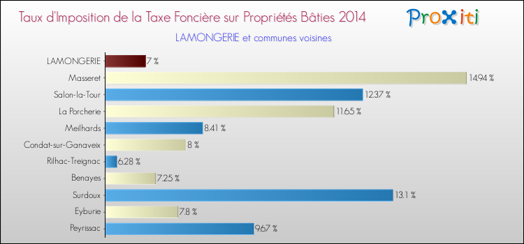 Taux d'imposition de la taxe foncière sur le bati 2014 pour LAMONGERIE et les communes proches Comparaison des taux d'imposition de la taxe foncière sur le bati 2014 pour LAMONGERIE et les communes voisines