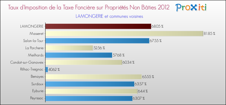 Taux d'imposition de la taxe foncière sur les immeubles et terrains non batis 2012 pour LAMONGERIE et les communes proches Comparaison des taux d'imposition de la taxe foncière sur les immeubles et terrains non batis 2012 pour LAMONGERIE et les communes voisines