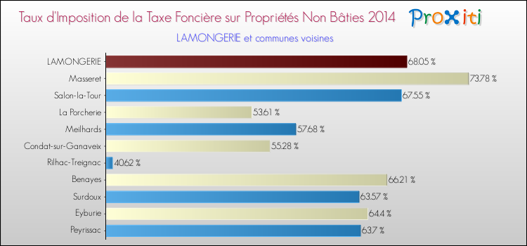Taux d'imposition de la taxe foncière sur les immeubles et terrains non batis 2014 pour LAMONGERIE et les communes proches Comparaison des taux d'imposition de la taxe foncière sur les immeubles et terrains non batis 2014 pour LAMONGERIE et les communes voisines