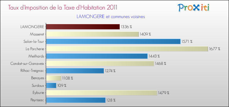 Taux d'imposition de la taxe d'habitation 2011 pour LAMONGERIE et les communes proches Comparaison des taux d'imposition de la taxe d'habitation 2011 pour LAMONGERIE et les communes voisines