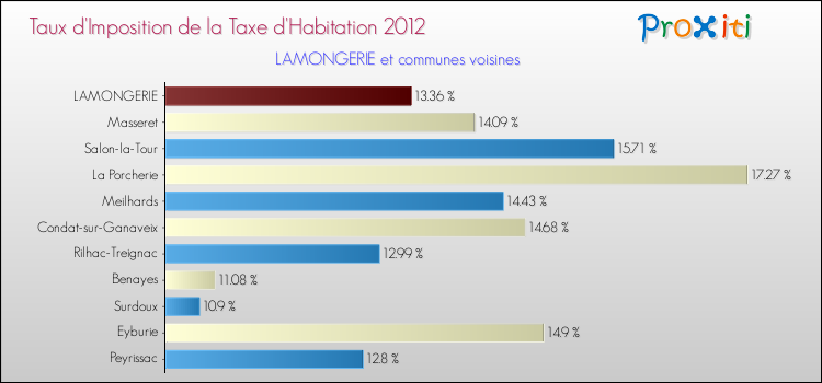 Taux d'imposition de la taxe d'habitation 2012 pour LAMONGERIE et les communes proches Comparaison des taux d'imposition de la taxe d'habitation 2012 pour LAMONGERIE et les communes voisines