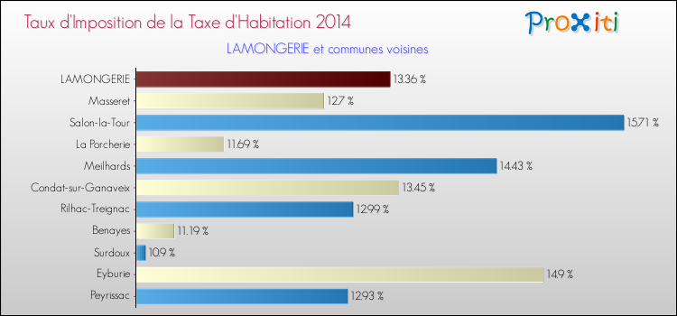 Taux d'imposition de la taxe d'habitation 2014 pour LAMONGERIE et les communes proches Comparaison des taux d'imposition de la taxe d'habitation 2014 pour LAMONGERIE et les communes voisines