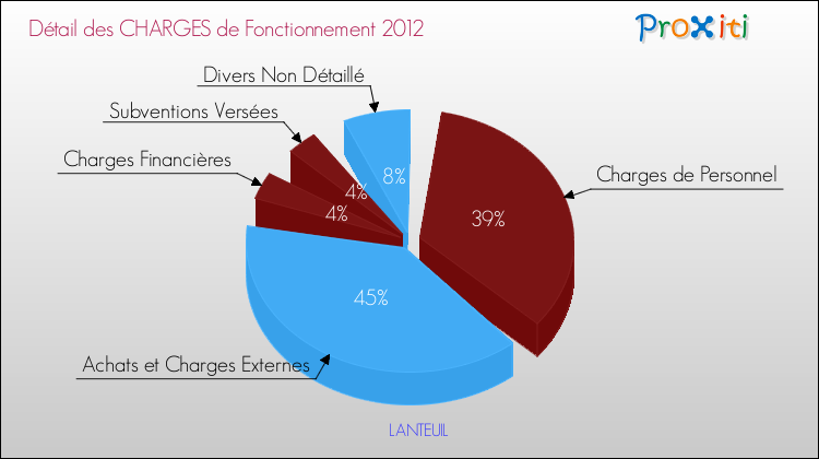 Décomposition des Charges de Fonctionnement 2012 de la commune de LANTEUIL Charges de Fonctionnement 2012 pour la commune de LANTEUIL