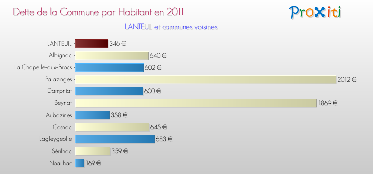 Dette par habitant de la commune en 2011 pour LANTEUIL et les communes proches Comparaison de la dette par habitant de la commune en 2011 pour LANTEUIL et les communes voisines