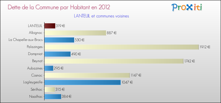 Dette par habitant de la commune en 2012 pour LANTEUIL et les communes proches Comparaison de la dette par habitant de la commune en 2012 pour LANTEUIL et les communes voisines