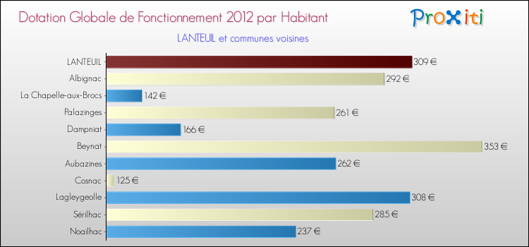 Montant des dotations globales de fonctionnement DGF par Habitant pour LANTEUIL et les communes proches Comparaison des des dotations globales de fonctionnement DGF par habitant pour LANTEUIL et les communes voisines