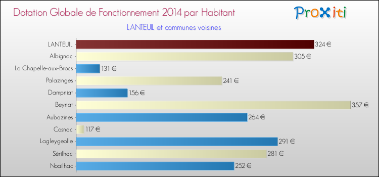 Montant des dotations globales de fonctionnement DGF par Habitant pour LANTEUIL et les communes proches en 2014. Comparaison des des dotations globales de fonctionnement DGF par habitant pour LANTEUIL et les communes voisines en 2014.