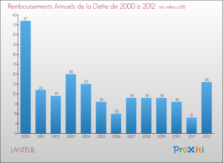 Evolution de l'annuité de la dette pour la commune de LANTEUIL de 2000 à 2012 Annuités de la dette pour LANTEUIL de 2000 à 2012