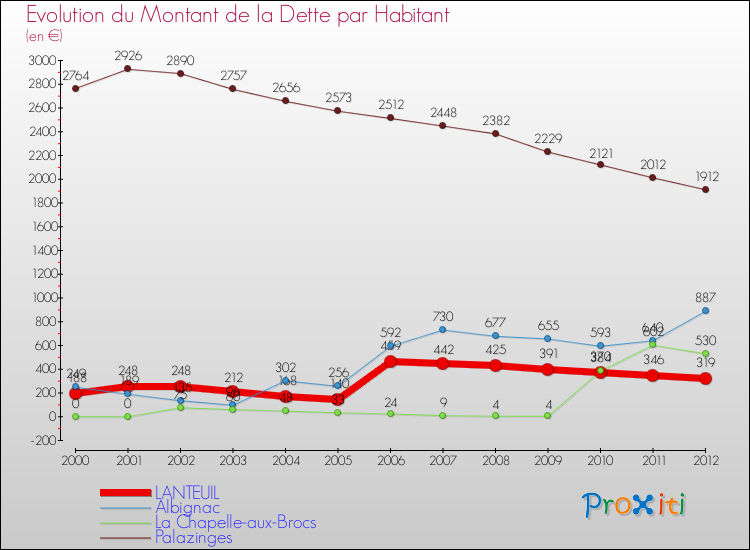 Evolution de la dette par habitant pour la commune de LANTEUIL et les communes proches de 2000 à 2012 Comparaison de la dette par habitant pour LANTEUIL et les communes voisines de 2000 à 2012