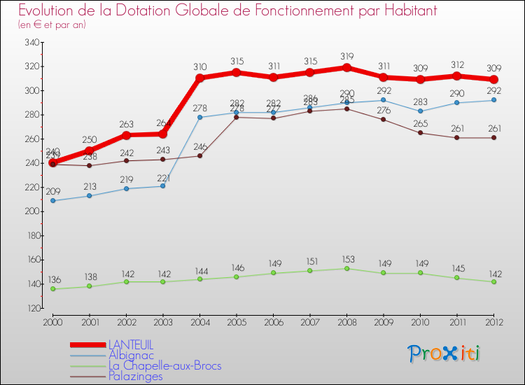 Evolution et montant de la dotation globale de fonctionnement par Habitant pour LANTEUIL et les communes proches Comparaison des dotations globales de fonctionnement par habitant pour LANTEUIL et les communes voisines
