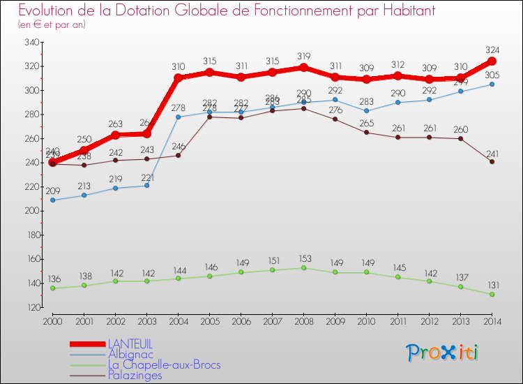 Evolution et montant de la dotation globale de fonctionnement par Habitant pour LANTEUIL et les communes proches de 2000 à 2014. Comparaison des dotations globales de fonctionnement par habitant pour LANTEUIL et les communes voisines de 2000 à 2014.