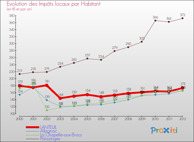 Evolution et montant des impôts locaux par Habitant pour LANTEUIL et les communes proches Comparaison des impôts locaux par habitant pour LANTEUIL et les communes voisines