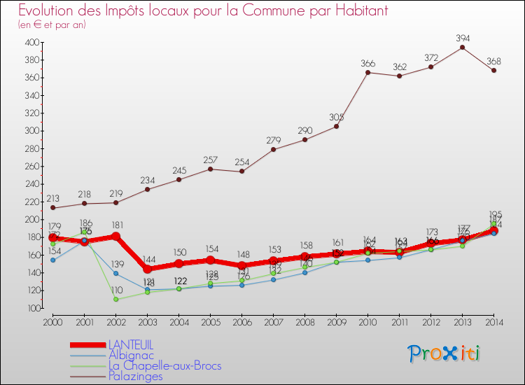Evolution et montant des impôts locaux par Habitant pour LANTEUIL et les communes proches de 2000 à 2014 Comparaison des impôts locaux par habitant pour LANTEUIL et les communes voisines de 2000 à 2014