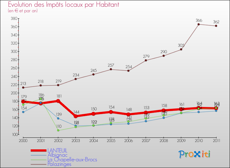 Evolution et montant des impôts locaux par Habitant pour LANTEUIL et les communes proches Comparaison des impôts locaux par habitant pour LANTEUIL et les communes voisines