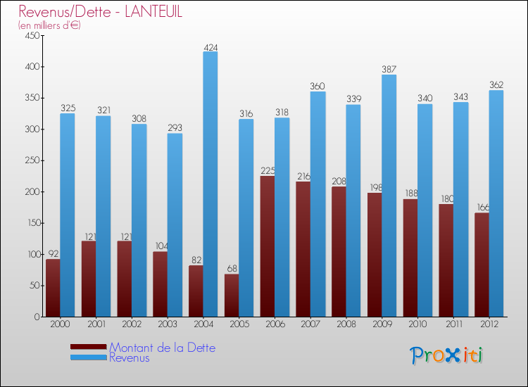 Evolution comparée de la dette et des revenus pour la commune de LANTEUIL de 2000 à 2012 Comparaison de la dette et des revenus pour LANTEUIL de 2000 à 2012