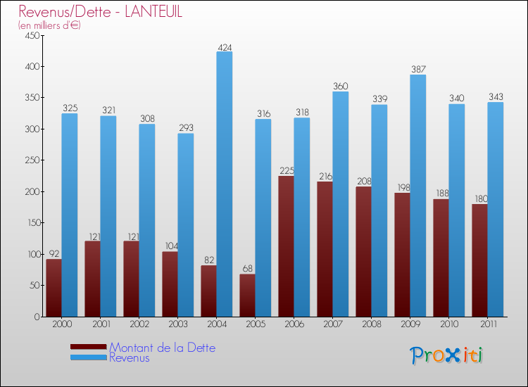 Evolution comparée de la dette et des revenus pour la commune de LANTEUIL de 2000 à 2011 Comparaison de la dette et des revenus pour LANTEUIL de 2000 à 2011