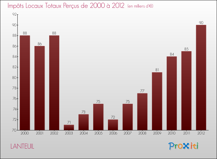 Evolution des Impôts Locaux pour la commune de LANTEUIL de 2000 à 2012 Evolution des Impôts Locaux pour LANTEUIL de 2000 à 2012