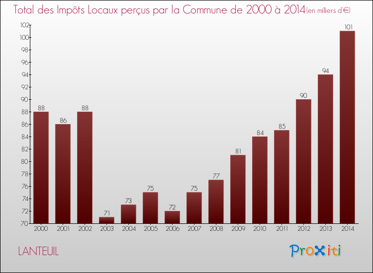 Evolution des Impôts Locaux pour la commune de LANTEUIL de 2000 à 2014 Evolution des Impôts Locaux pour LANTEUIL de 2000 à 2014