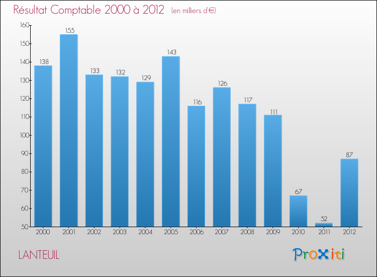 Evolution du résultat comptable pour la commune de LANTEUIL de 2000 à 2012 Evolution du résultat comptable pour LANTEUIL de 2000 à 2012