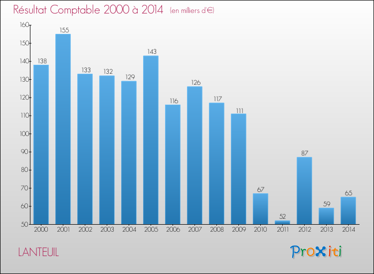 Evolution du résultat comptable pour la commune de LANTEUIL de 2000 à 2014 Evolution du résultat comptable pour LANTEUIL de 2000 à 2014